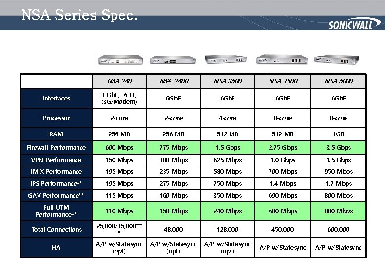 NSA Series Spec. NSA 2400 NSA 3500 NSA 4500 NSA 5000 Interfaces 3 Gb.