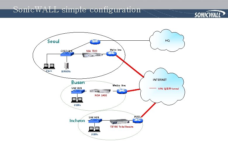 Sonic. WALL simple configuration Seoul HQ CISCO B/B Users NSA 7500 Metro line SERVERs