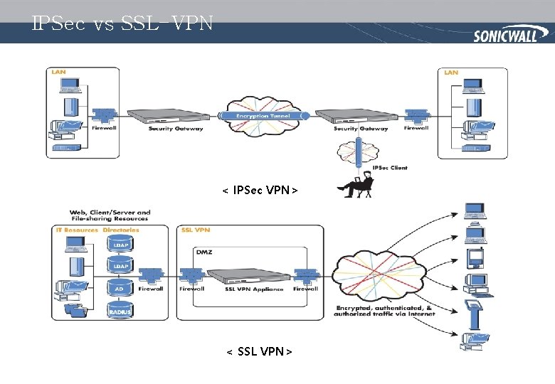 IPSec vs SSL-VPN < IPSec VPN> < SSL VPN> 