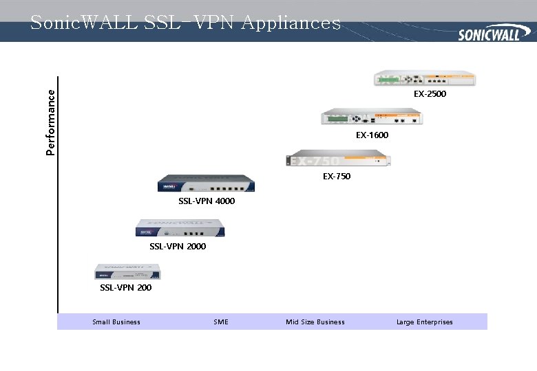 Sonic. WALL SSL-VPN Appliances Performance EX-2500 EX-1600 EX-750 SSL-VPN 4000 SSL-VPN 200 Small Business