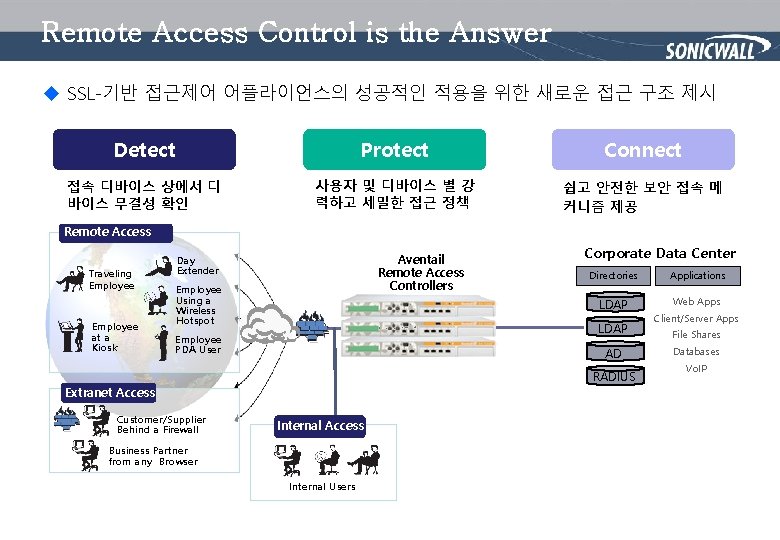 Remote Access Control is the Answer u SSL-기반 접근제어 어플라이언스의 성공적인 적용을 위한 새로운