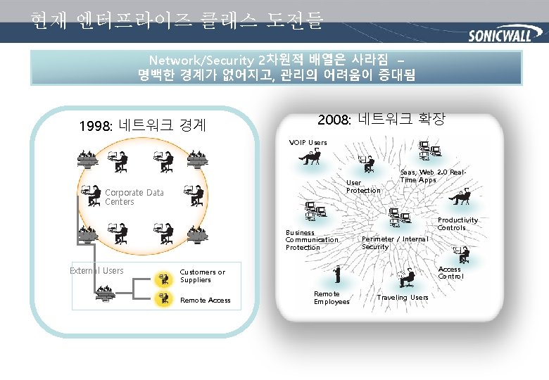 현재 엔터프라이즈 클래스 도전들 Network/Security 2차원적 배열은 사라짐 – 명백한 경계가 없어지고, 관리의 어려움이