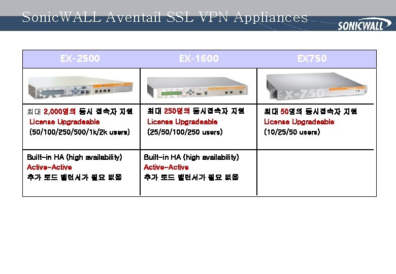 Sonic. WALL Aventail SSL VPN Appliances EX-2500 EX-1600 최대 2, 000명의 동시 접속자 지원