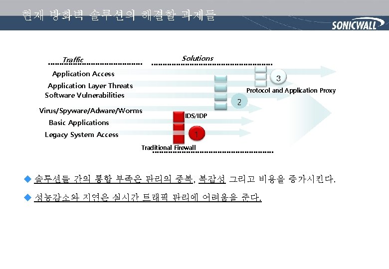 현재 방화벽 솔루션의 해결할 과제들 Solutions Traffic Application Access 3 Application Layer Threats Software
