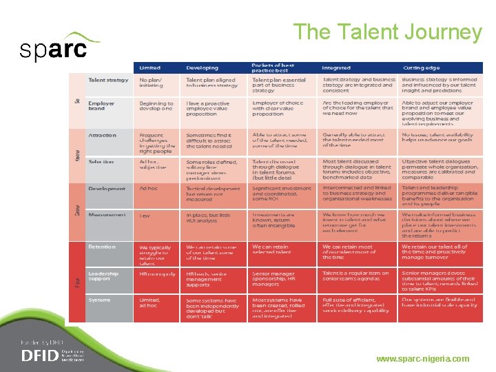 The Talent Journey www. sparc-nigeria. com 