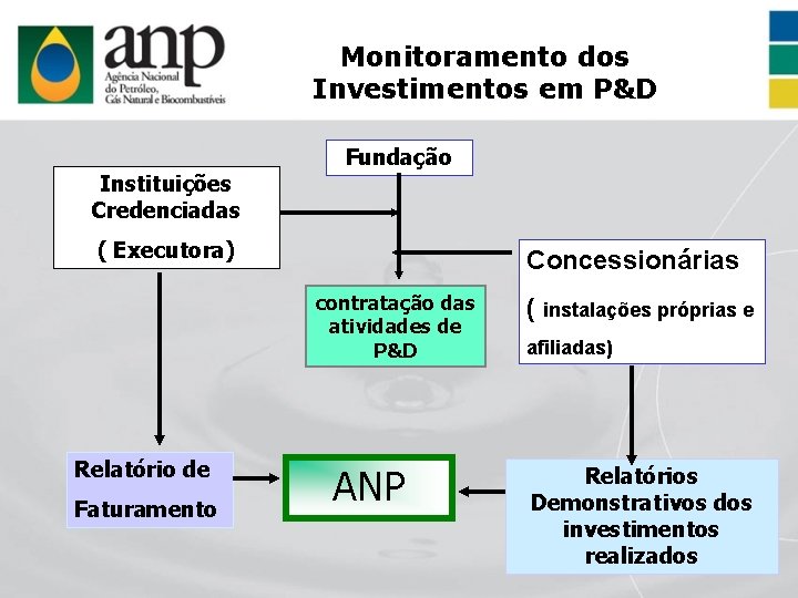 Monitoramento dos Investimentos em P&D Instituições Credenciadas Fundação ( Executora) Concessionárias contratação das atividades