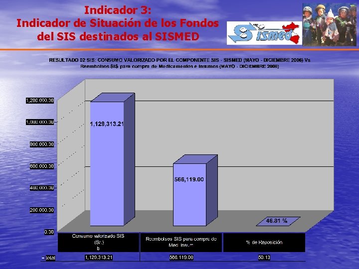 Indicador 3: Indicador de Situación de los Fondos del SIS destinados al SISMED Indicador 3: Indicador de Situación de los Fondos del SIS destinados al SISMED