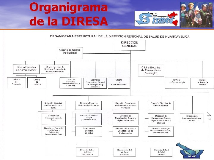 Organigrama de la DIRESA DEMID 