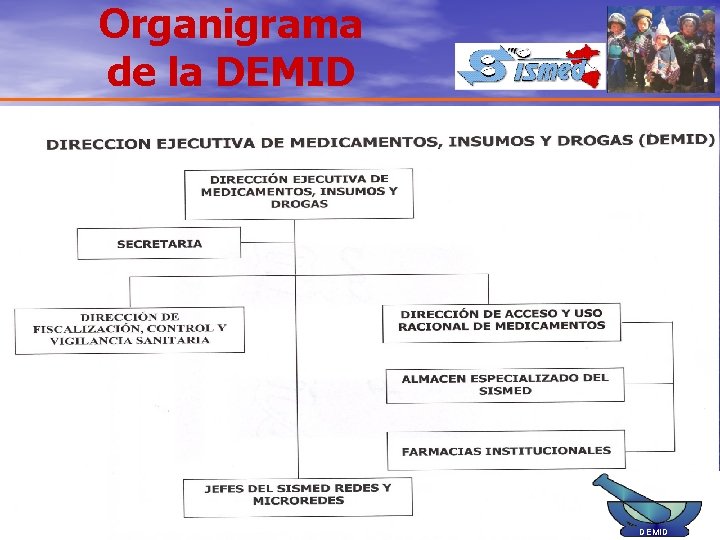 Organigrama de la DEMID 