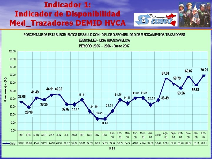 Indicador 1: Indicador de Disponibilidad Med_Trazadores DEMID HVCA Indicador 1: Indicador de Disponibilidad Med_Trazadores DEMID HVCA