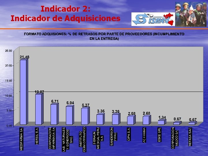 Indicador 2: Indicador de Adquisiciones 