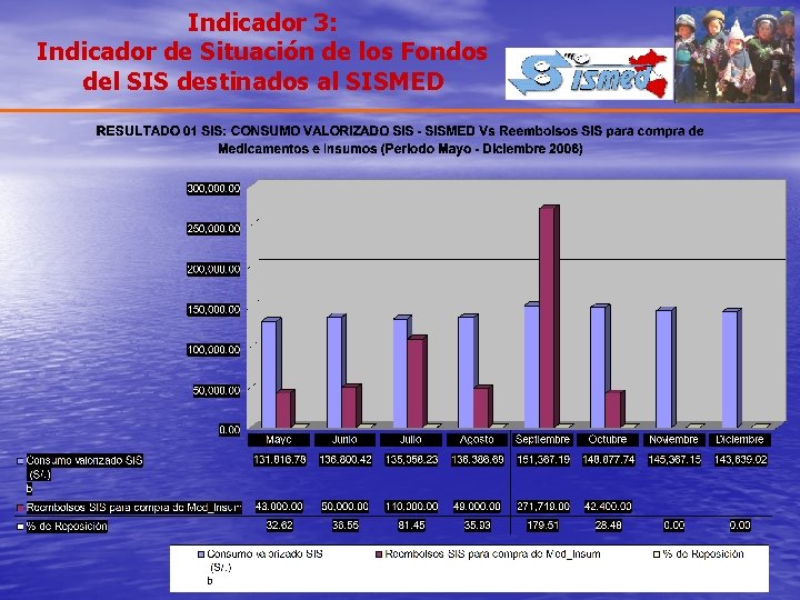 Indicador 3: Indicador de Situación de los Fondos del SIS destinados al SISMED 