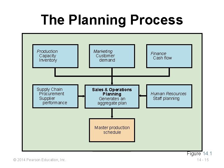 The Planning Process Production Capacity Inventory Marketing Customer demand Finance Cash flow Supply Chain