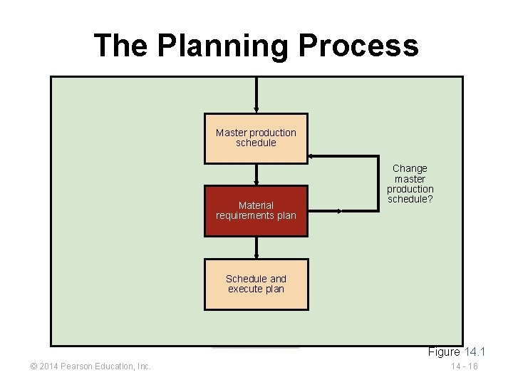 The Planning Process Master production schedule Material requirements plan Change master production schedule? Schedule