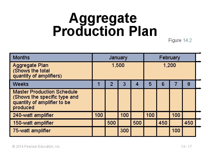Aggregate Production Plan Months Aggregate Plan (Shows the total quantity of amplifiers) Weeks Master