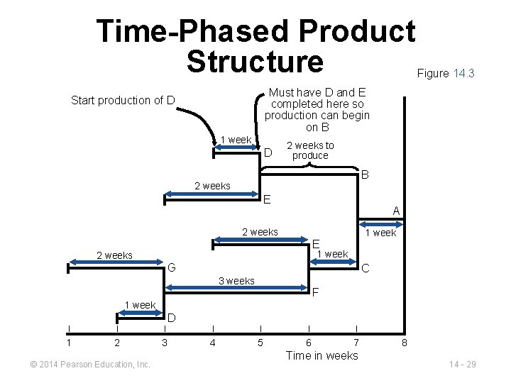 Time-Phased Product Structure Figure 14. 3 Must have D and E completed here so