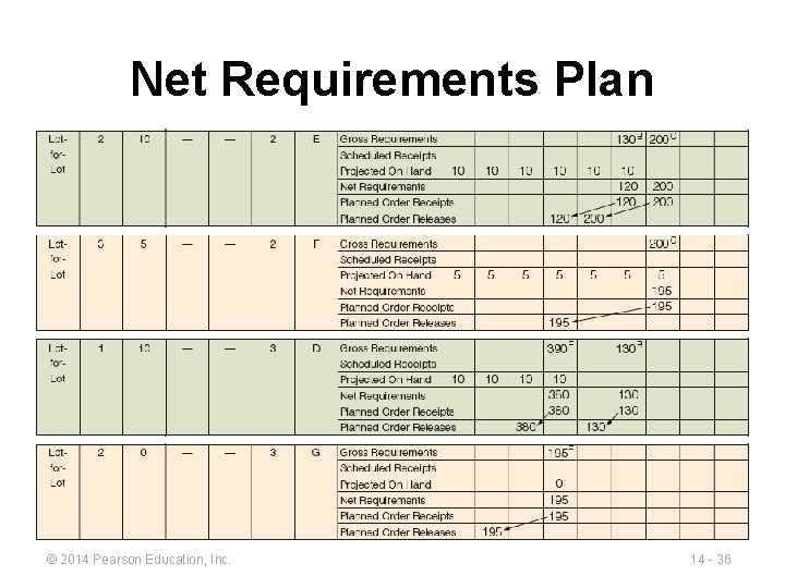 Net Requirements Plan © 2014 Pearson Education, Inc. 14 - 36 