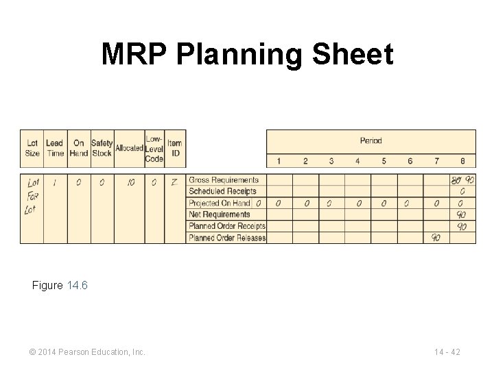 MRP Planning Sheet Figure 14. 6 © 2014 Pearson Education, Inc. 14 - 42