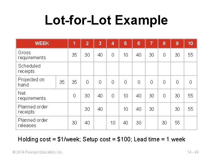 Lot-for-Lot Example WEEK Gross requirements 1 2 3 4 5 6 7 8 9