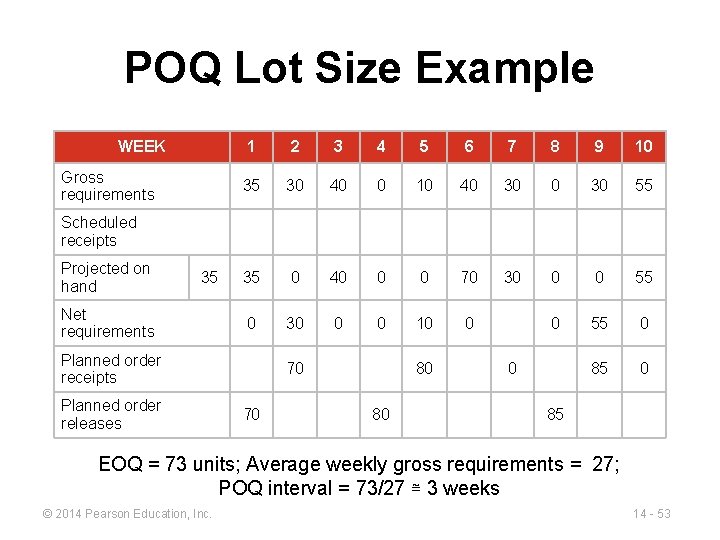 POQ Lot Size Example WEEK Gross requirements 1 2 3 4 5 6 7