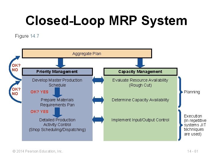 Closed-Loop MRP System Figure 14. 7 Aggregate Plan OK? NO Priority Management Capacity Management