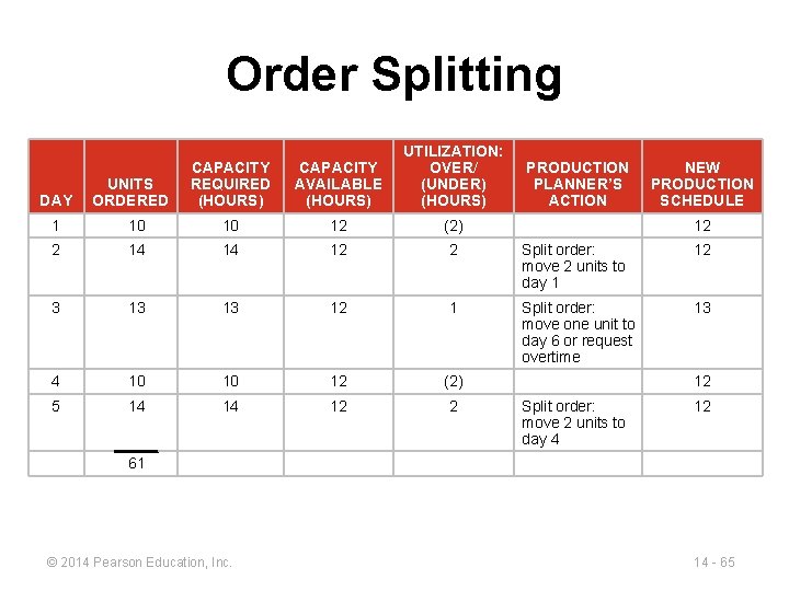 Order Splitting DAY UNITS ORDERED CAPACITY REQUIRED (HOURS) CAPACITY AVAILABLE (HOURS) UTILIZATION: OVER/ (UNDER)