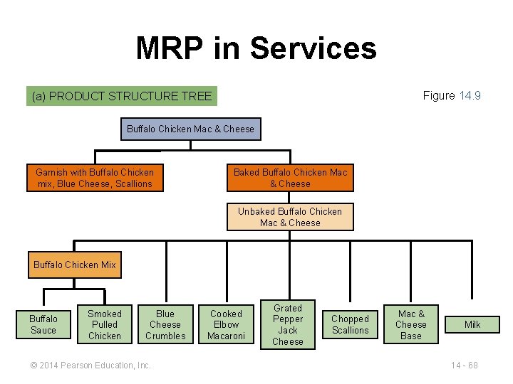 MRP in Services Figure 14. 9 (a) PRODUCT STRUCTURE TREE Buffalo Chicken Mac &