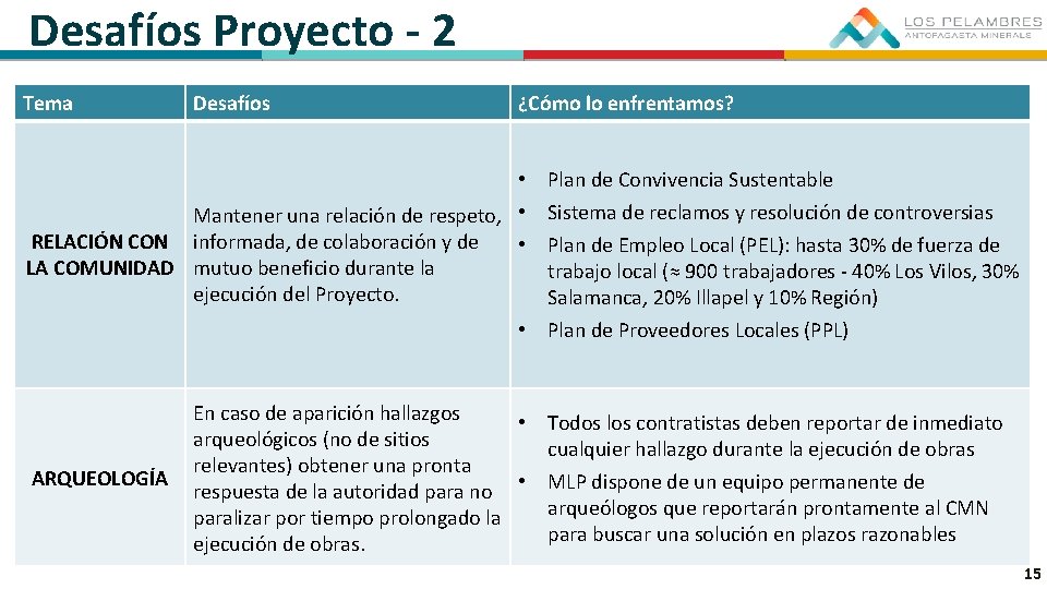 Desafíos Proyecto - 2 Tema Desafíos ¿Cómo lo enfrentamos? • Plan de Convivencia Sustentable