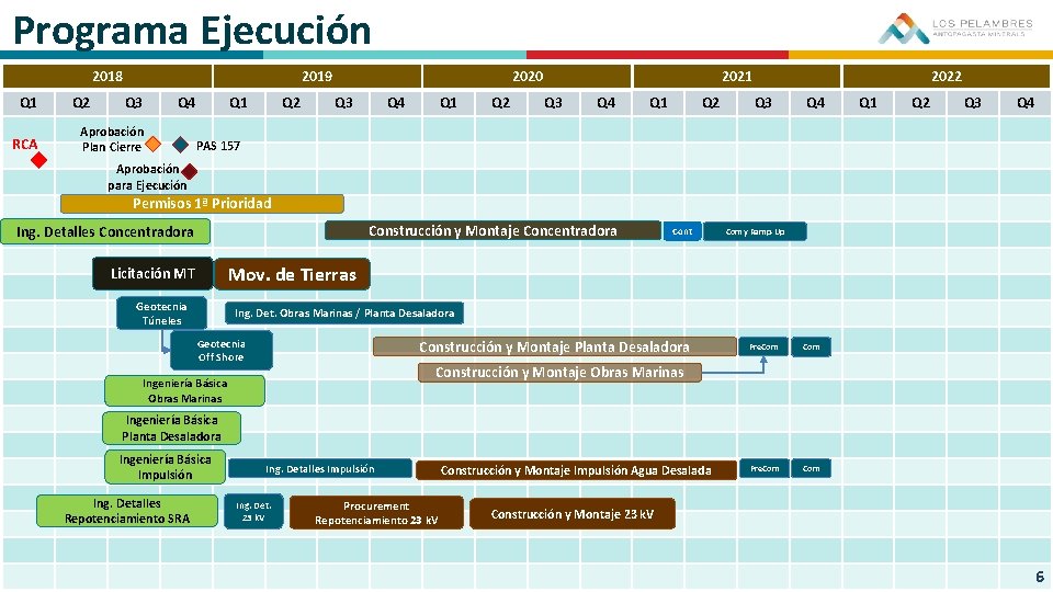 Programa Ejecución 2018 Q 1 RCA Q 2 2019 Q 3 Q 4 Aprobación