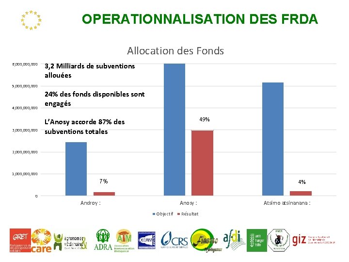 OPERATIONNALISATION DES FRDA Allocation des Fonds 6, 000, 000 3, 2 Milliards de subventions