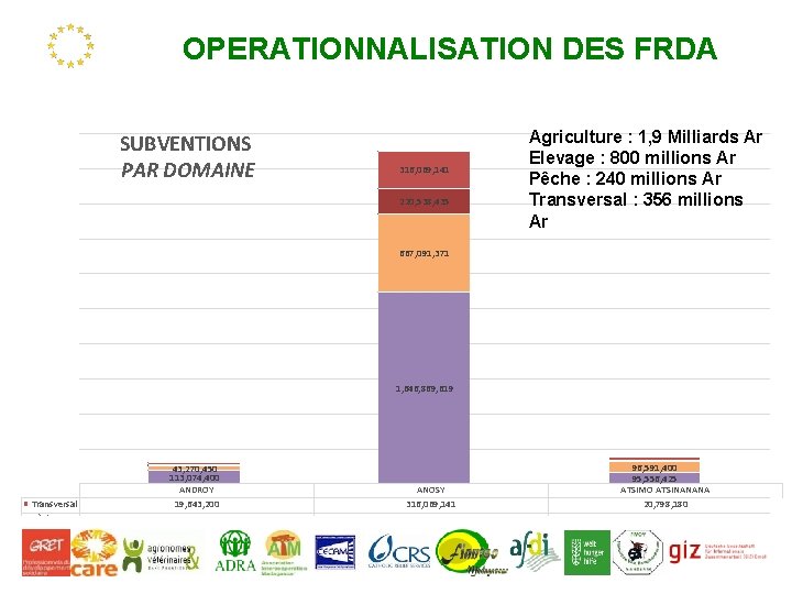 OPERATIONNALISATION DES FRDA SUBVENTIONS PAR DOMAINE 316, 069, 141 220, 538, 435 Agriculture :