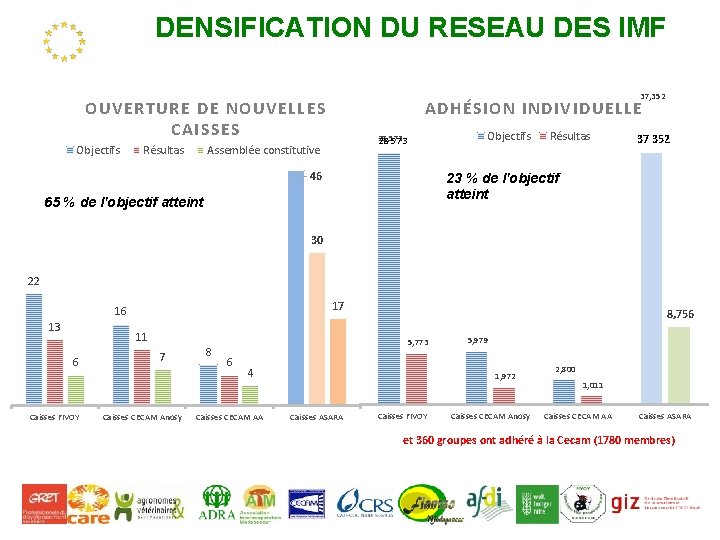 DENSIFICATION DU RESEAU DES IMF 37, 352 ADHÉSION INDIVIDUELLE OUVERTURE DE NOUVELLES CAISSES Objectifs