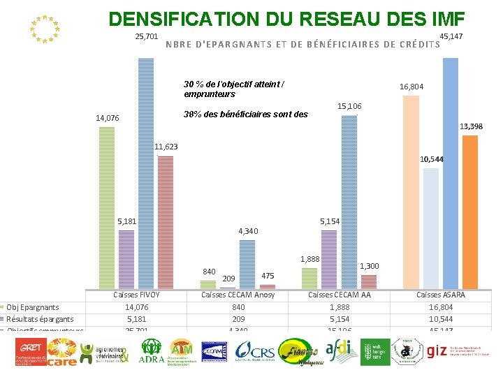 DENSIFICATION DU RESEAU DES IMF 25, 701 NBRE D'EPARGNANTS ET DE BÉNÉFICIAIRES DE CRÉDITS