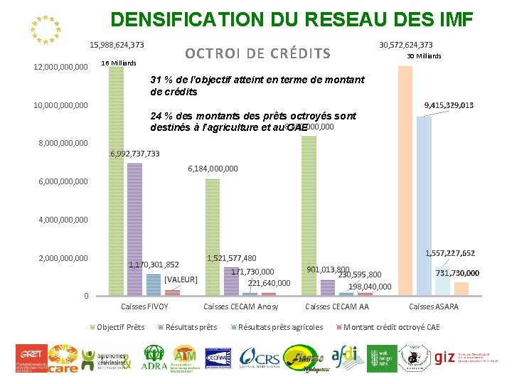 DENSIFICATION DU RESEAU DES IMF 15, 988, 624, 373 12, 000, 000 30, 572,