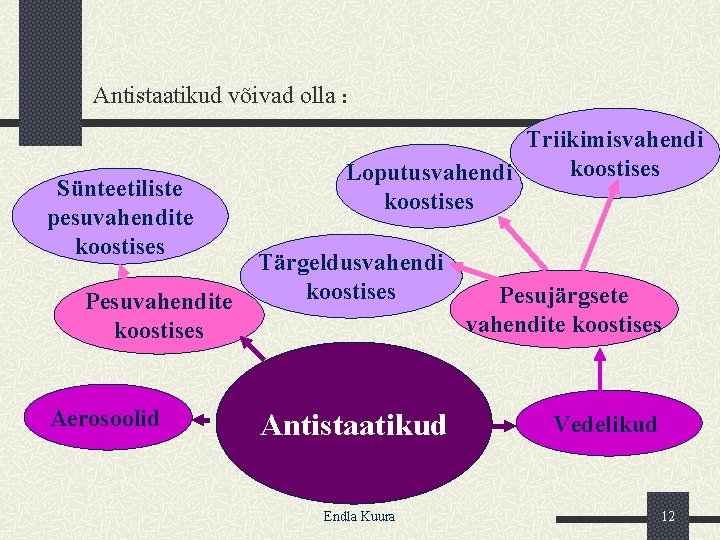 Antistaatikud võivad olla : Sünteetiliste pesuvahendite koostises Pesuvahendite koostises Aerosoolid Triikimisvahendi koostises Loputusvahendi koostises