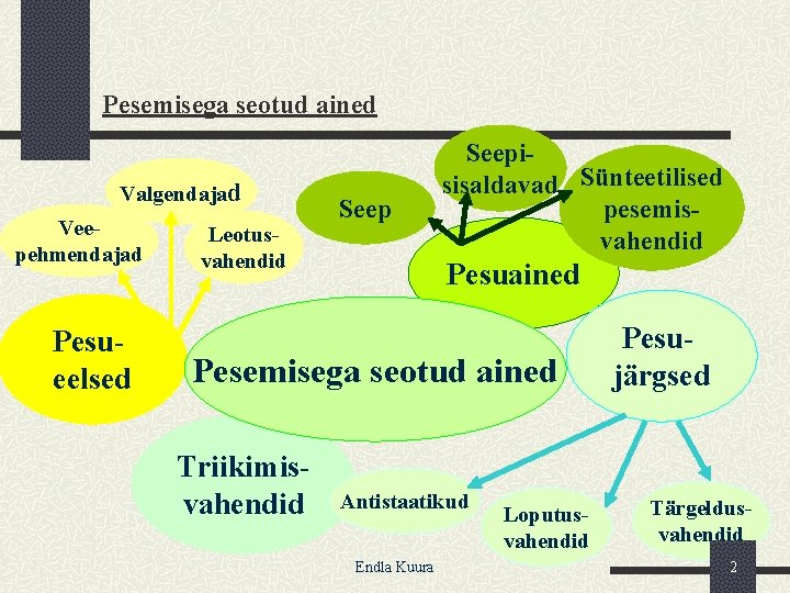 Pesemisega seotud ained Valgendajad Veepehmendajad Pesueelsed Leotusvahendid Seepisisaldavad Sünteetilised pesemisvahendid Pesuained Pesemisega seotud ained