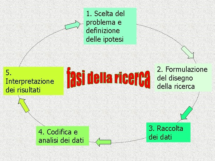 1. Scelta del problema e definizione delle ipotesi 5. Interpretazione dei risultati 4. Codifica