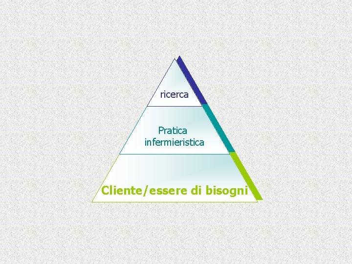 ricerca Pratica infermieristica Cliente Essere di bisogni Cliente/essere di bisogni 