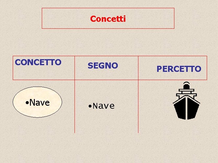Concetti CONCETTO SEGNO • Nave PERCETTO 