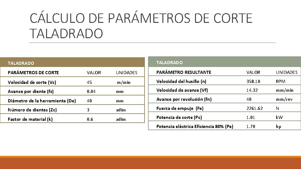 CÁLCULO DE PARÁMETROS DE CORTE TALADRADO PARÁMETROS DE CORTE VALOR UNIDADES PARÁMETRO RESULTANTE VALOR