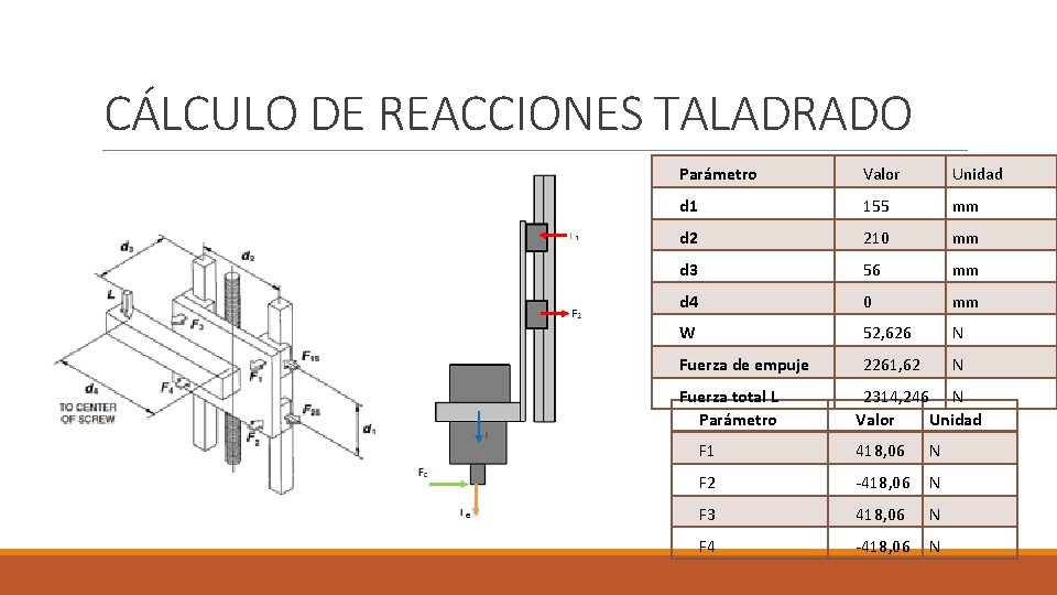 CÁLCULO DE REACCIONES TALADRADO Parámetro Valor Unidad d 1 155 mm d 2 210