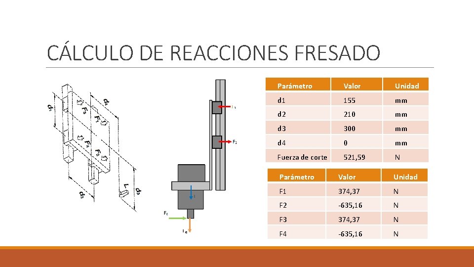 CÁLCULO DE REACCIONES FRESADO Parámetro Valor Unidad d 1 155 mm d 2 210