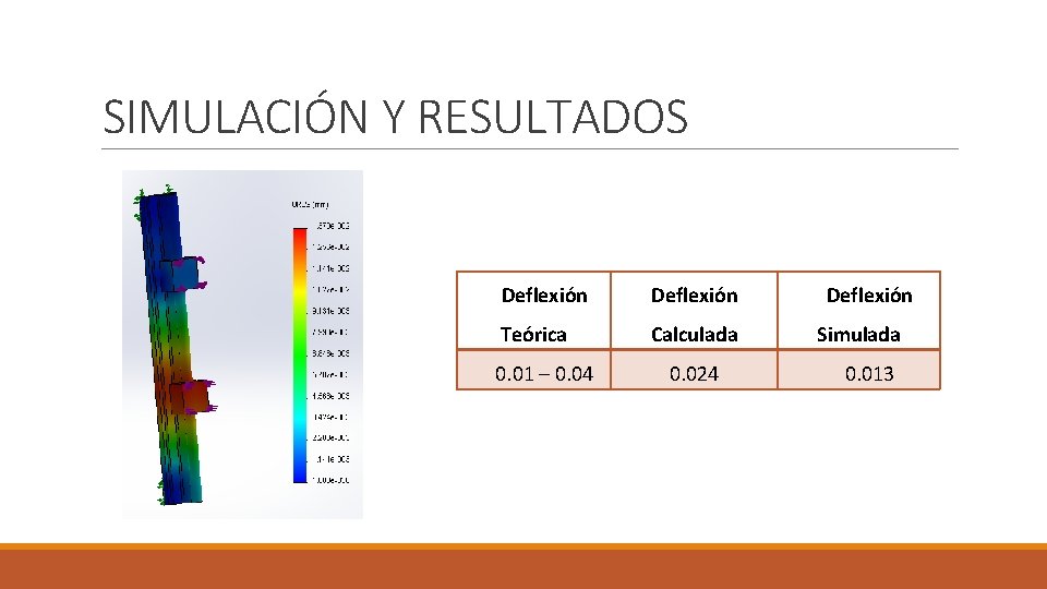 SIMULACIÓN Y RESULTADOS Deflexión Teórica Calculada 0. 01 – 0. 04 0. 024 Deflexión