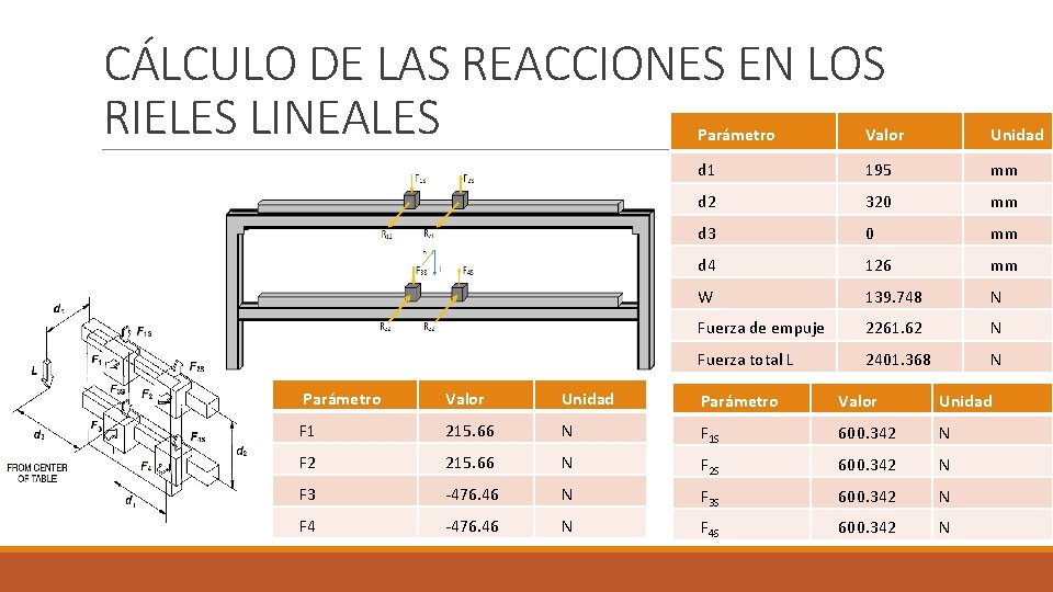 CÁLCULO DE LAS REACCIONES EN LOS RIELES LINEALES Parámetro Valor Unidad d 1 195