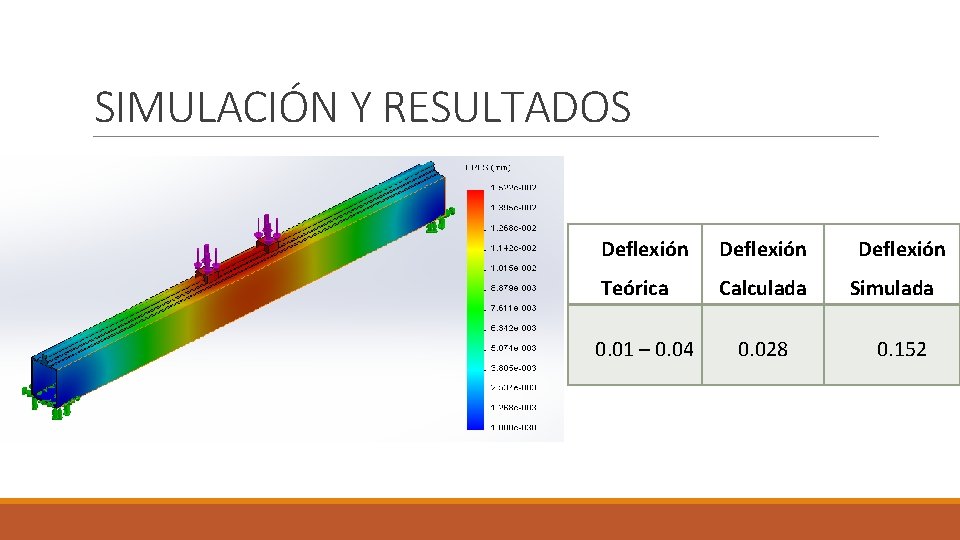 SIMULACIÓN Y RESULTADOS Deflexión Teórica Calculada 0. 01 – 0. 04 0. 028 Deflexión