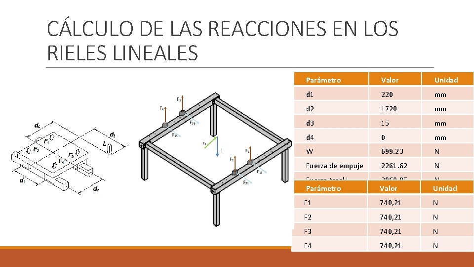 CÁLCULO DE LAS REACCIONES EN LOS RIELES LINEALES Parámetro Valor Unidad d 1 220