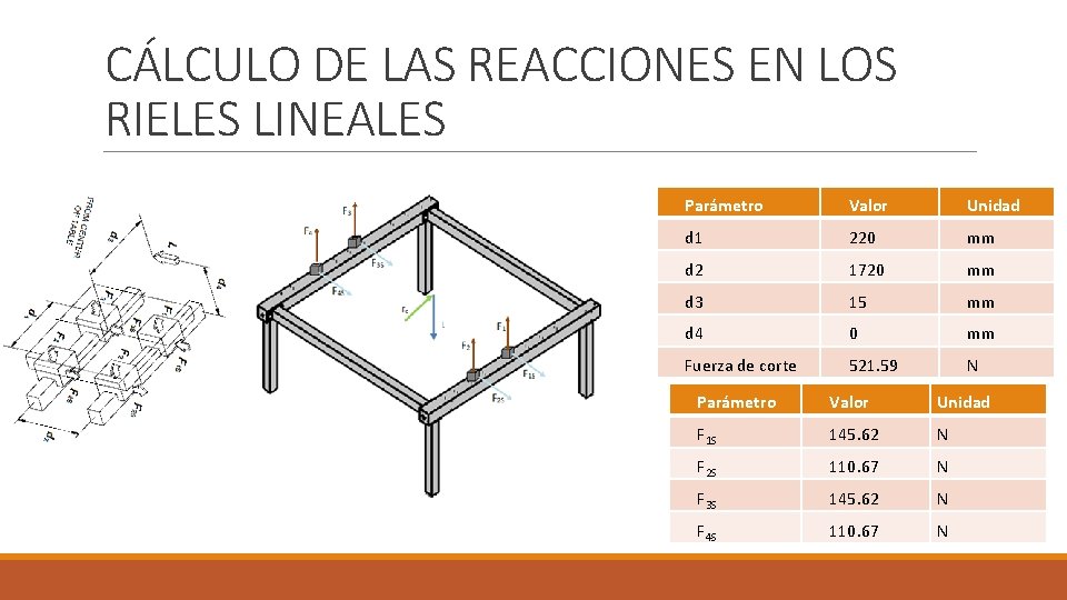 CÁLCULO DE LAS REACCIONES EN LOS RIELES LINEALES Parámetro Valor Unidad d 1 220
