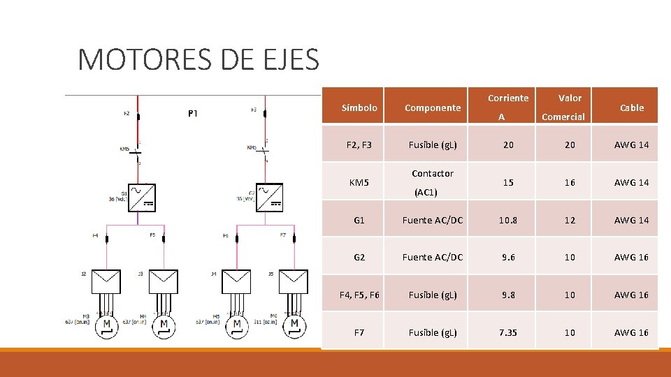 MOTORES DE EJES Símbolo Componente F 2, F 3 Fusible (g. L) KM 5