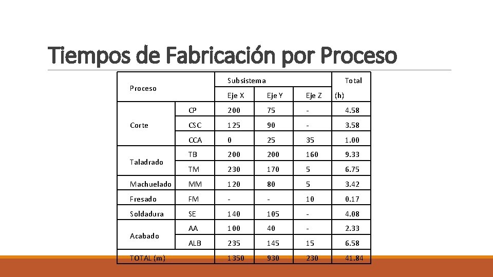 Tiempos de Fabricación por Proceso Subsistema Proceso Total Eje X Eje Y Eje Z