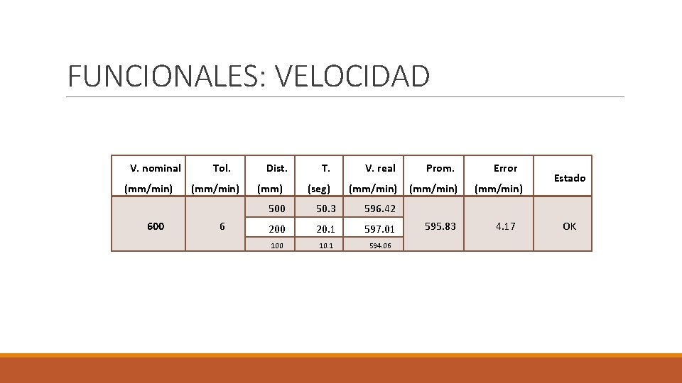 FUNCIONALES: VELOCIDAD V. nominal (mm/min) 600 Tol. (mm/min) 6 Dist. (mm) T. V. real